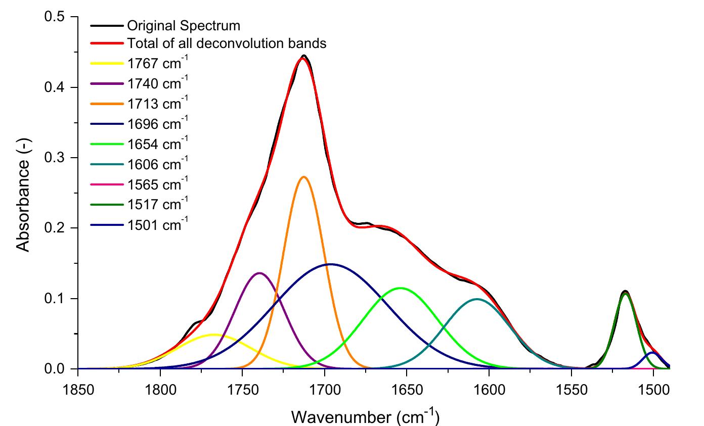 Fig. 2. Spectral deconvolution of the FT-IR spectrum in the region of 1850-1490 cm! for the bio-oil from the pyrolysis of mallee wood at 773 K in a fluidised-bed reactor. T! concentration of bio-oil in isopropanol was 20 wt%.  The assignment of the above-mentioned 9 bands is briefly sum- marised in Table 2. Some slight adjustment of peak position/width 
