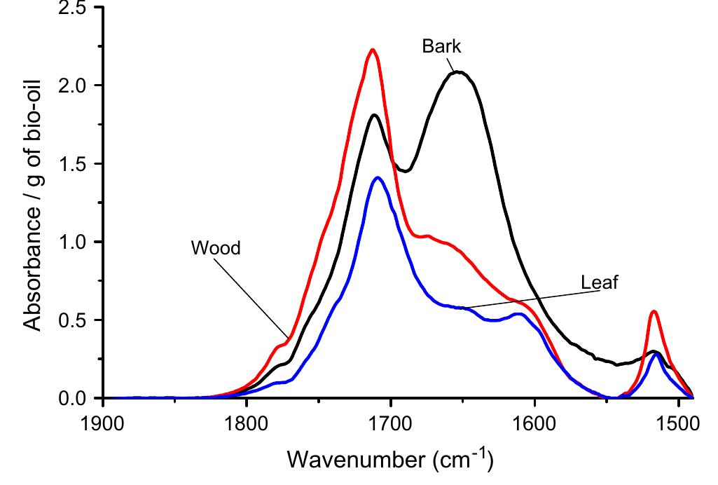 Fig. 3. FT-IR spectra of the bio-oils from the pyrolysis of mallee wood, bark anc leaves at 773 K in a fluidised-bed pyrolyser. The band intensity (absorbance) is expressed on the basis of “per g of bio-oil”. 