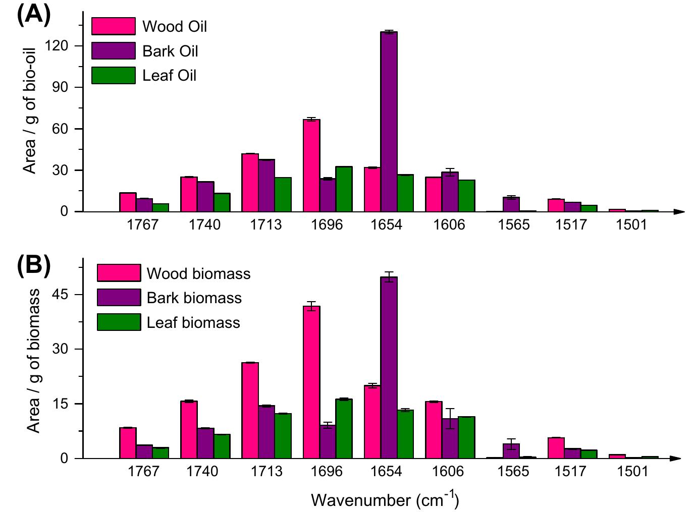 Fig. 4. Band areas from the spectral deconvolution of the FT-IR spectra of the bio-oils from the pyrolysis of mallee wood, bark and leaves at 773 K in a fluidised-bed pyrolyser. The band areas are expressed on the basis of (A) “per g of bio-oil” and (B) “per g of biomass”. 