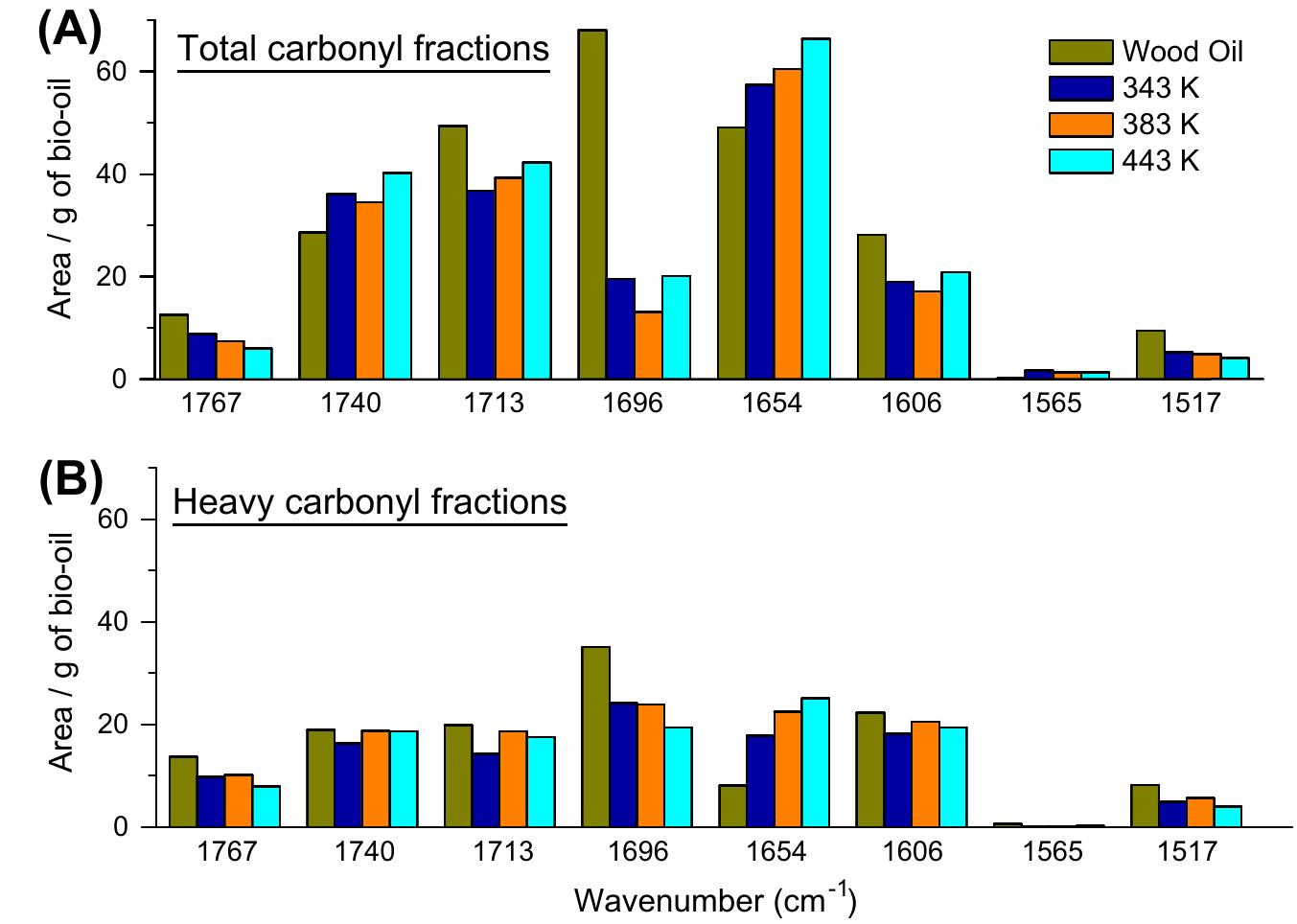 Fig. 5. Band areas from the spectral deconvolution of the FT-IR spectra of the wood bio-oils before and after esterification at the reaction temperatures indicated. The band areas are expressed on the basis of “per g of bio-oil”. The band area of 1501 cm~! is very small and is not shown. 