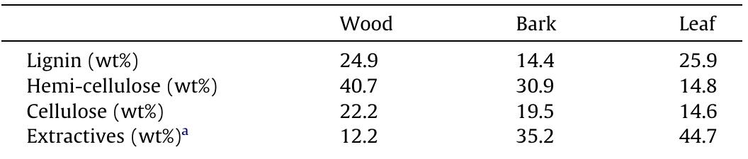 Contents of lignin, hemicellulose, cellulose and extractives in mallee wood, bark anc leaves.  * By difference. 
