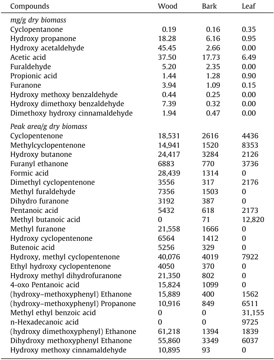 Concentration/peak area of main carbonyls in bio-oil identified with GC-MS.  Table 3  be a topic of further study. This difficulty is at least partly due to the complex nature of bio-oils with aromatic structures having many origins. In this study, these bands representing the aromatic 