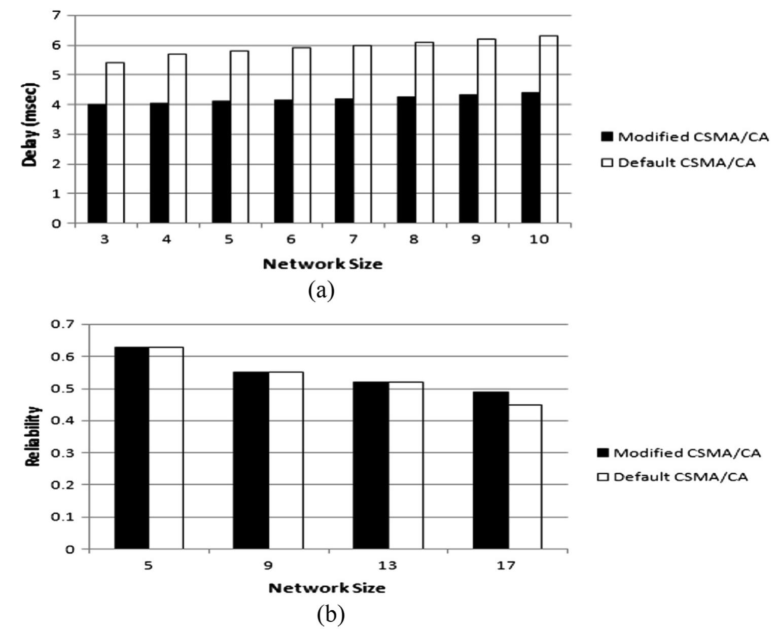 (PDF) Optimization and modeling of modified unslotted CSMA/CA for ...