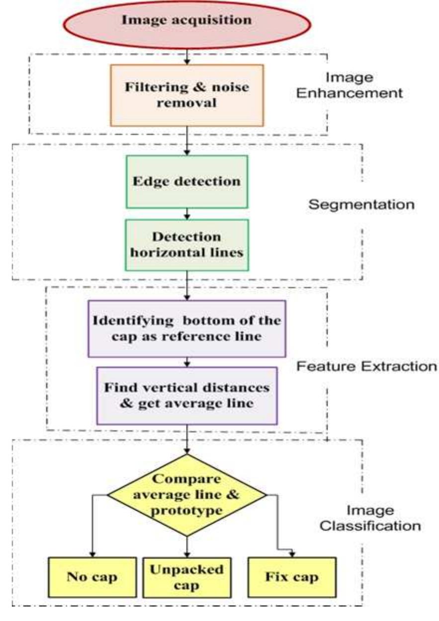 (PDF) Automated Visual Inspection for Bottle Caps Using Fuzzy Logic