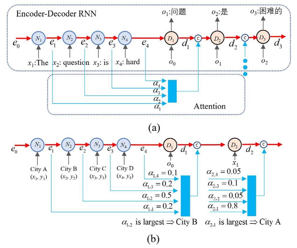 (a) an encoder-decoder rnn with an attention mechanism for