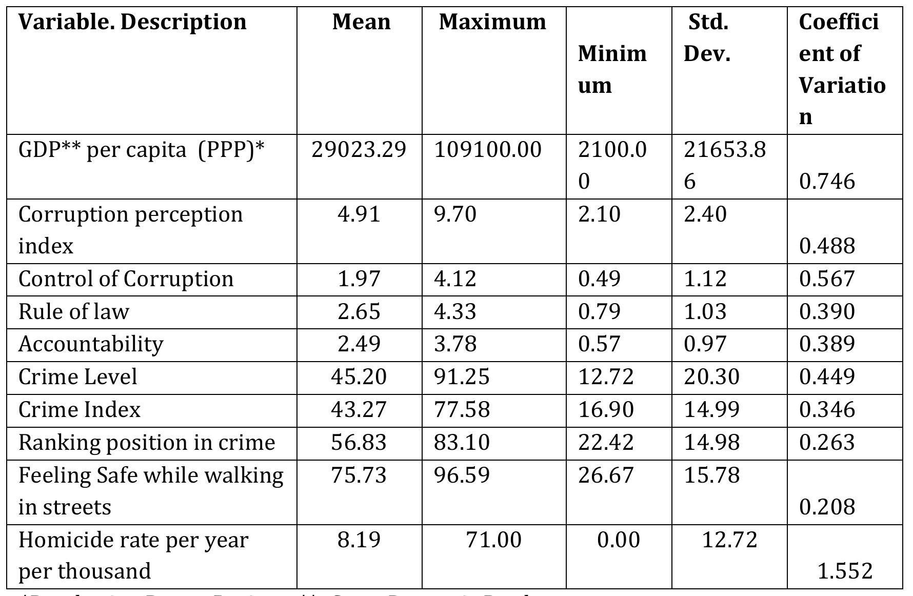 (PDF) Impact of Crime and Corruption on GDP per Capita an Empirical ...