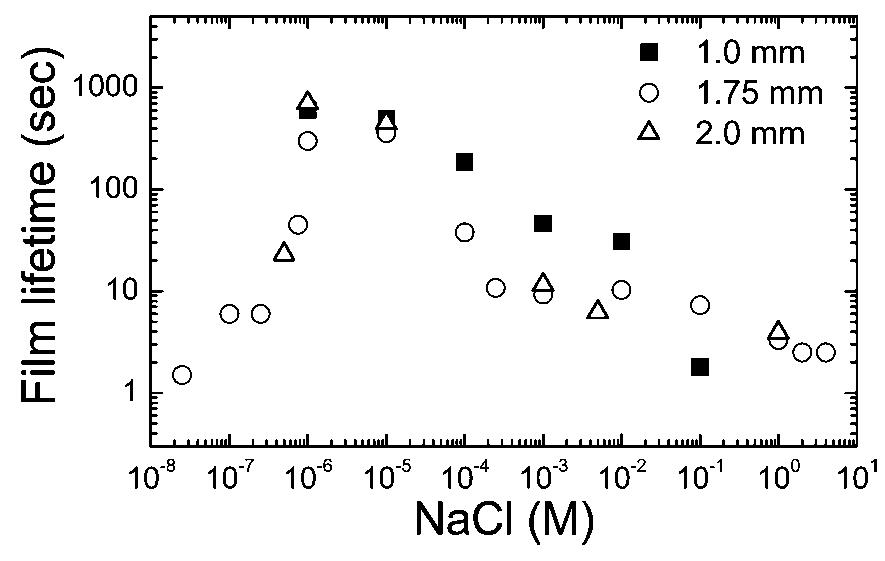 (PDF) Effect of pH and NaCl Concentration on the Stability of ...