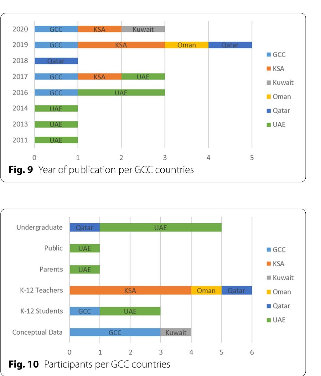 (PDF) A systematic review of STEM education research in the GCC ...