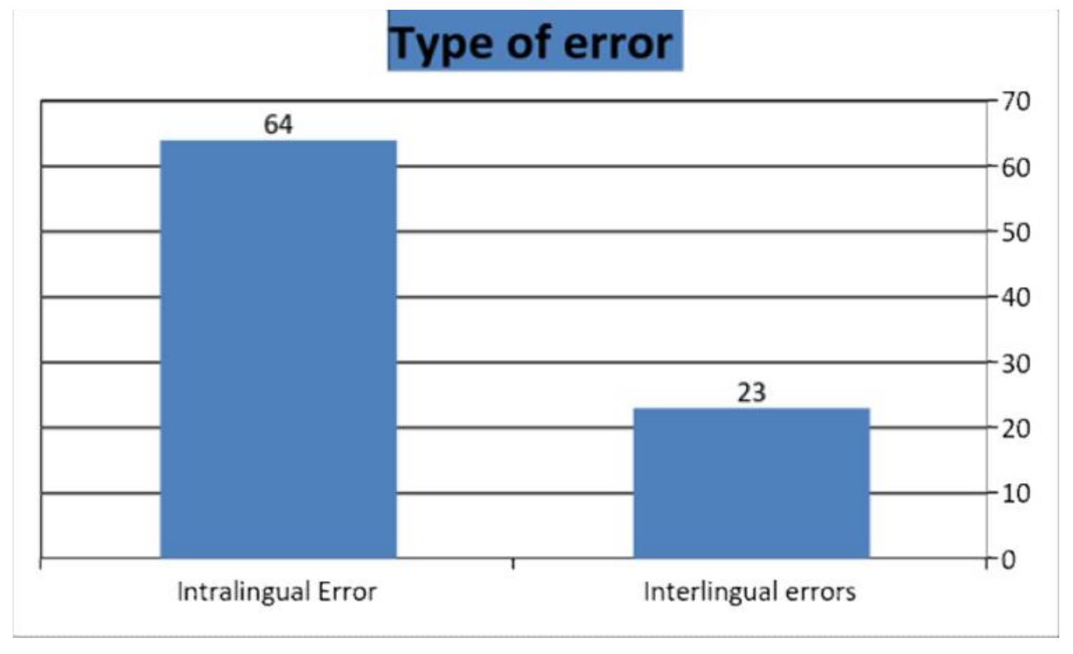 (PDF) An Investigation of Interlingual and Intralingual Errors in ...