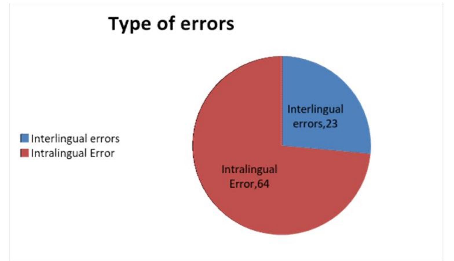 (PDF) An Investigation of Interlingual and Intralingual Errors in ...