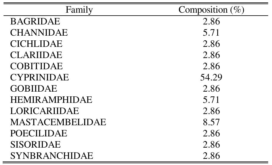 (PDF) Species Composition and Abundance of Freshwater Fishes in ...