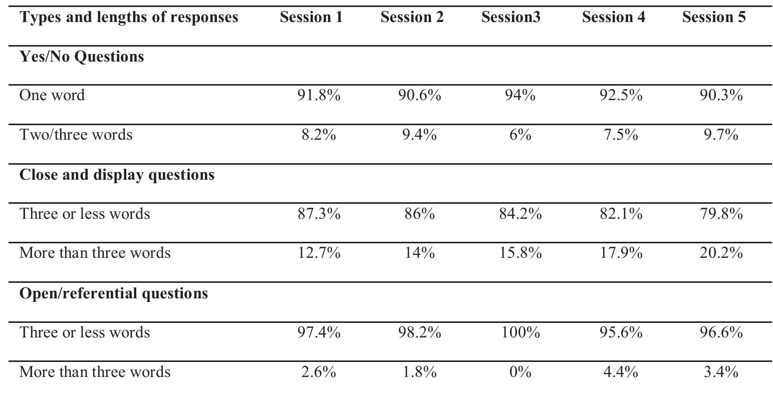 (PDF) A Case Study of an EFL Teacher's Type of Questions: An ...