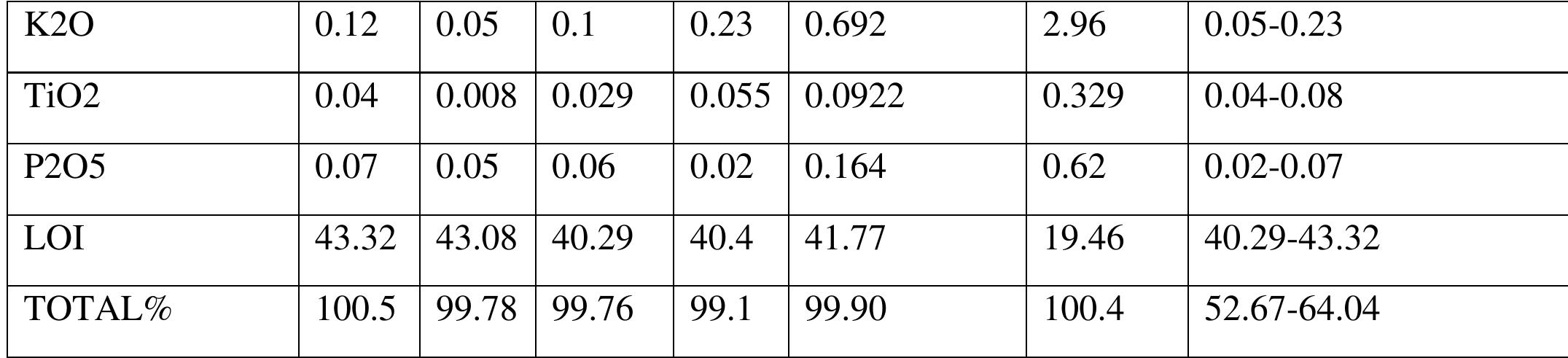 (PDF) THE GEOCHEMISTRY OF CARBONATE ROCKS IN IGWE IGARRA, SOUTHWESTERN ...