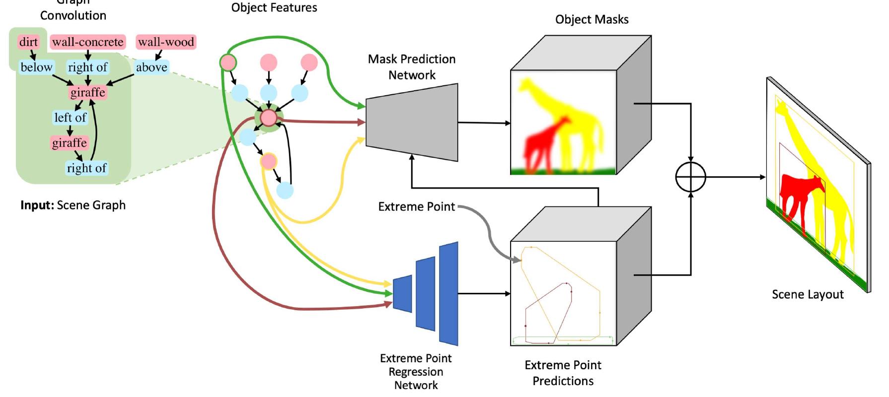 Scene Graph For Rendering (PDF) Compact Scene Graphs for Layout Composition and Patch Retrieval