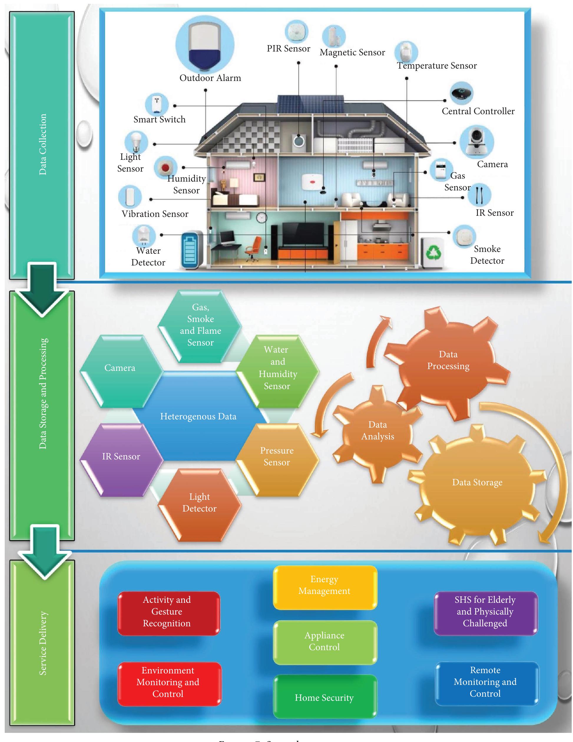 (PDF) Smart Home System: A Comprehensive Review