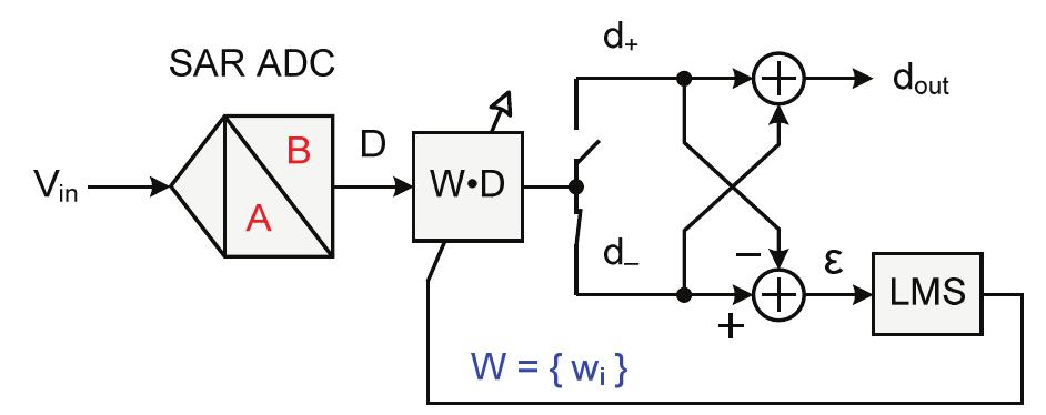 Adc Rdc (PDF) Digital Calibration Of Sar Adc