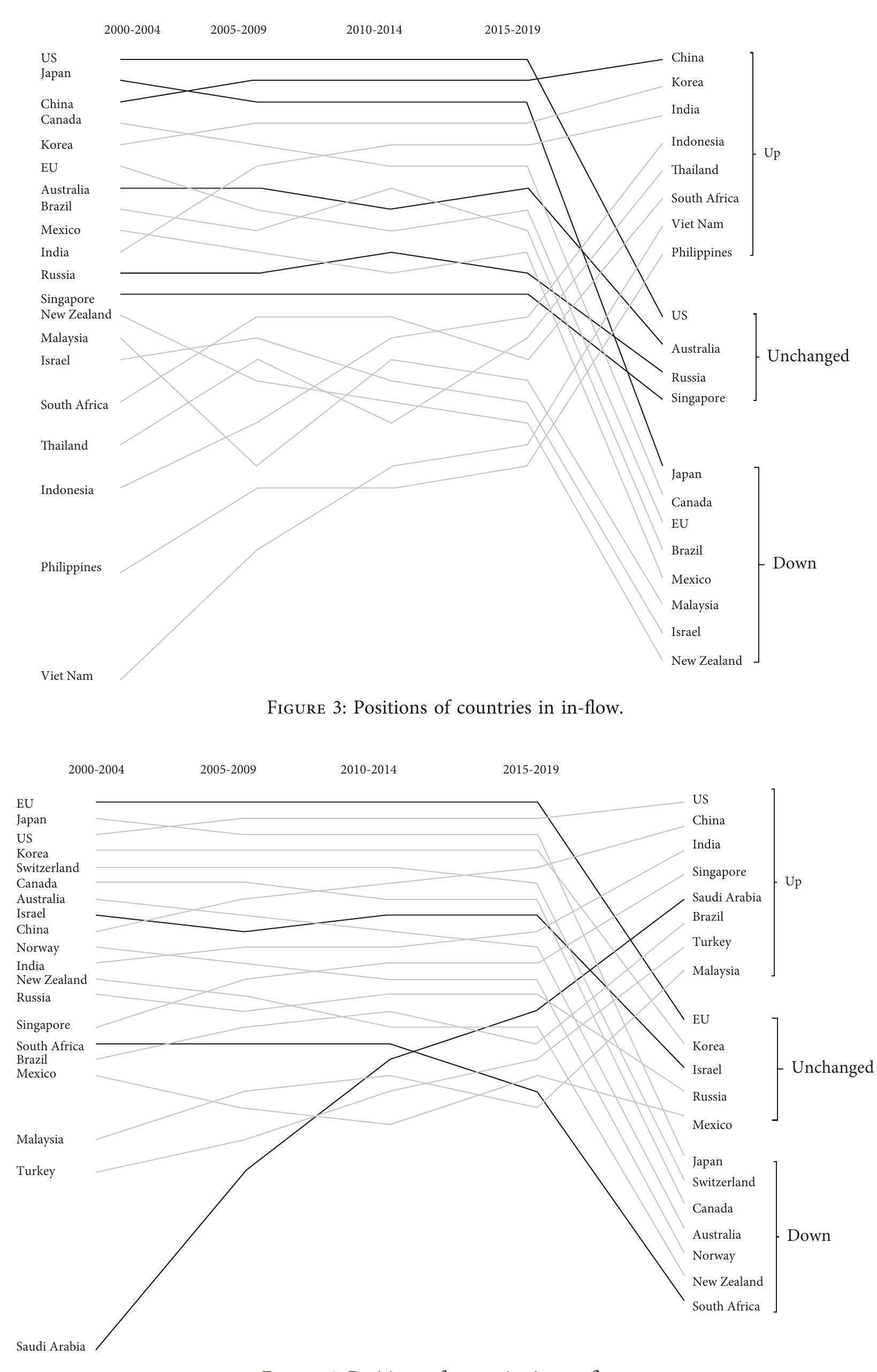 (PDF) Spatial Pattern and Evolution of Global Innovation Network from ...