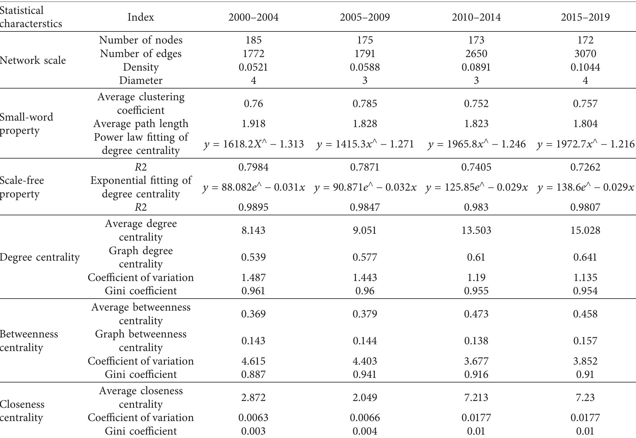 (PDF) Spatial Pattern and Evolution of Global Innovation Network from ...