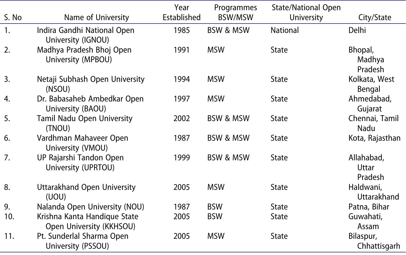 (PDF) Role and relevance of open and distance learning in social work ...