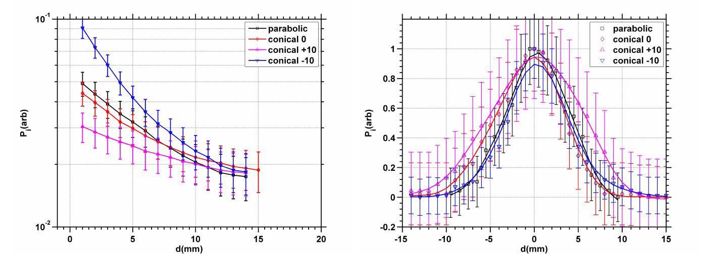 Axial density profiles (left) and radial spread of jet at 10