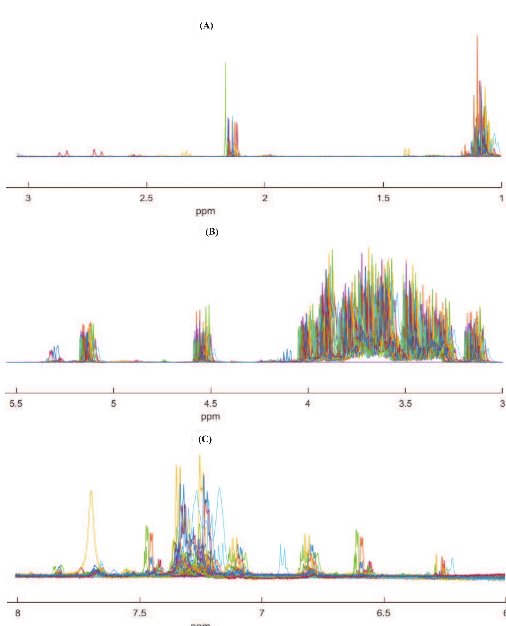 'h-nmr spectra of honey samples in different regions