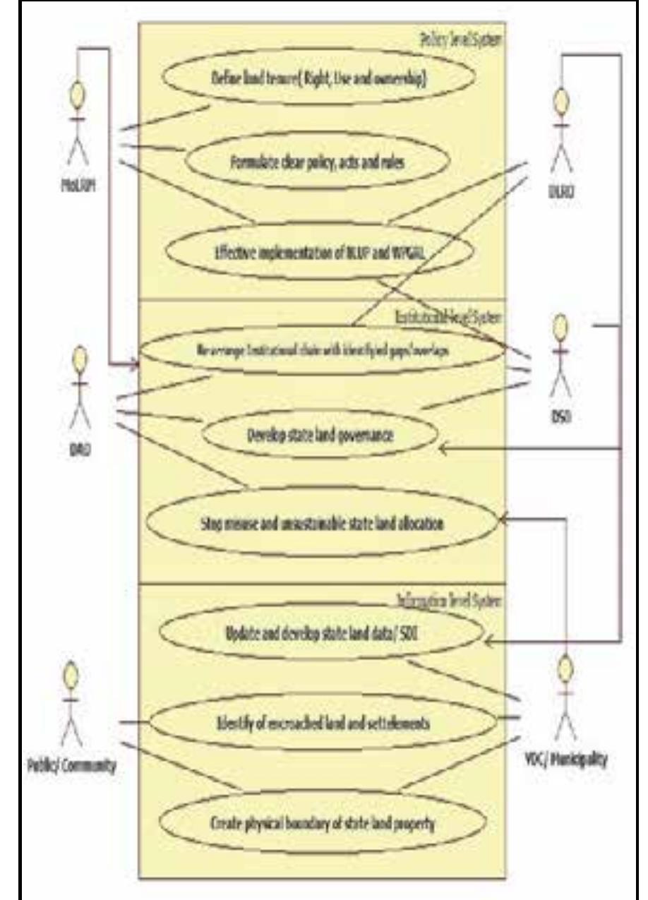 Use case diagram of state and public land protection