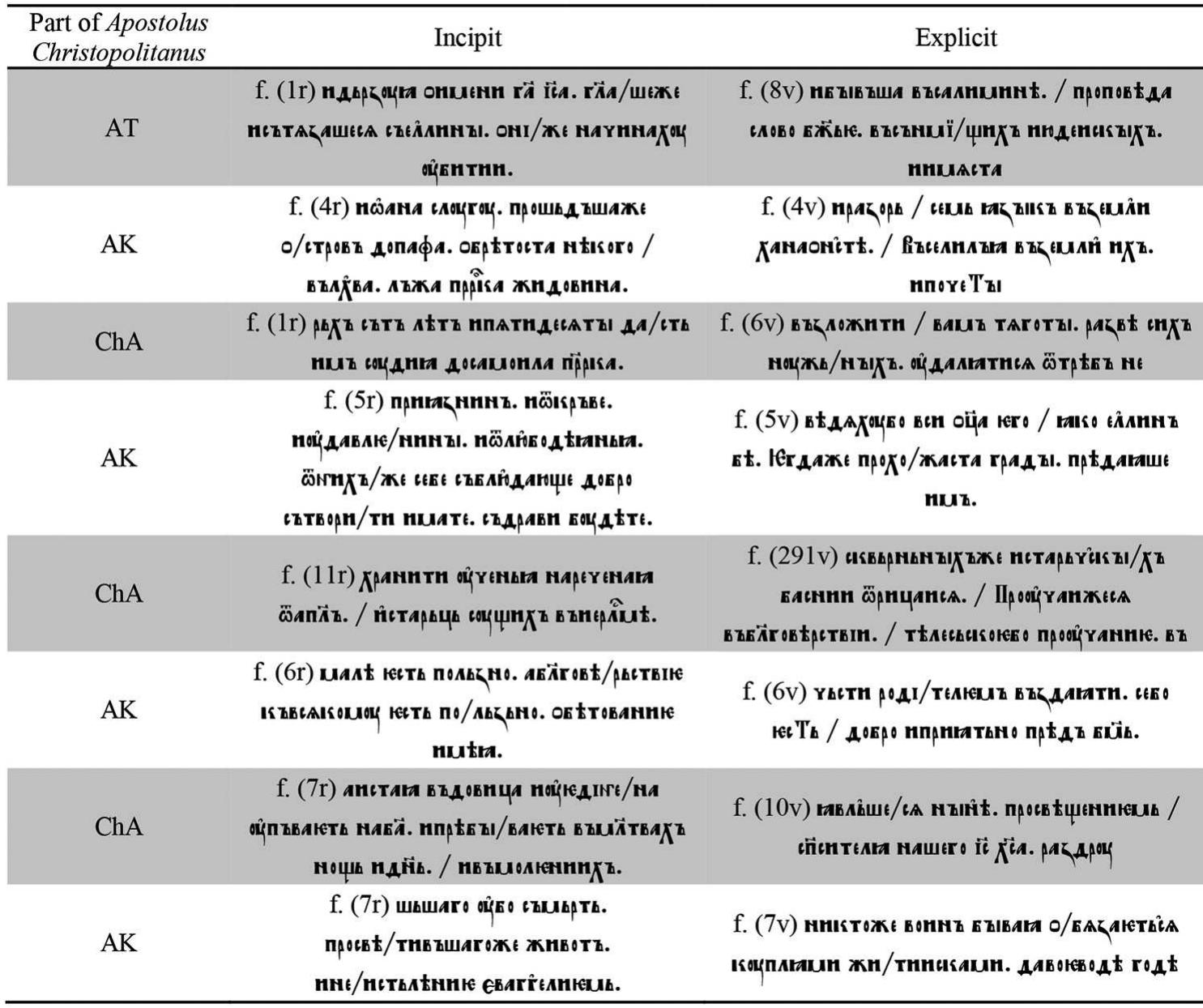 Incipits and explicits of the parts of Apostolus Christinopolitanus 