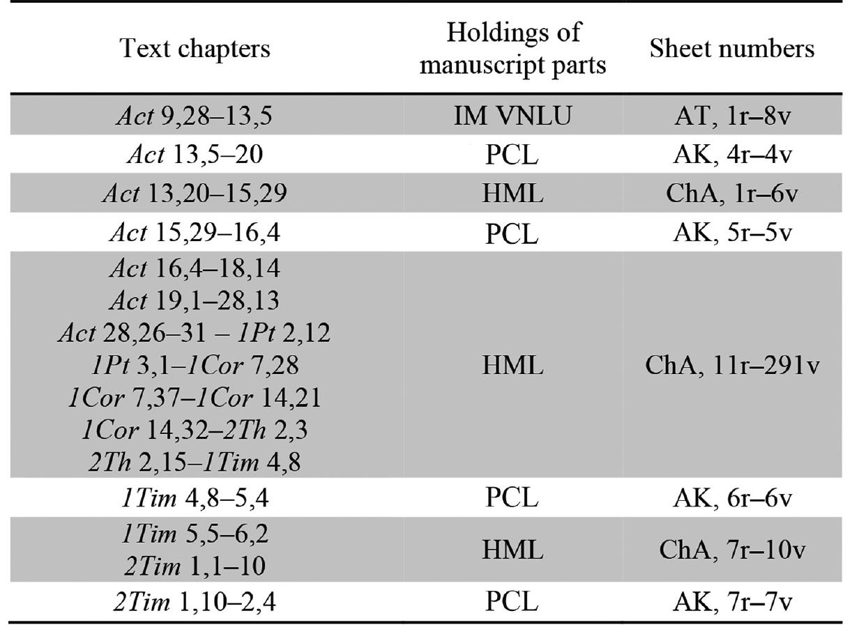an index mark of the chapter into text, with cinnabar or brown ink, at the beginning of the corresponding chapter, above its initial word.  Under that written, wi  index mark, in the lower margin, the name of a chapter is  ith cinnabar or brown ink. The second way of marking was  to place a chapter number in the outer margin with brown ink, and to write a chapter title, like in the previous example, under the text (index  mark and c occur on a ten above th  Co oh a [i ie  hapter number, with cinnabar), and if two chapter beginnings single page, the title chapter of the first to appear is writ-  he text, the second under it.   , ce ol ey 2. ey 0 a 2  Restoration of the content structure of Apostolus Christinopolitanus 