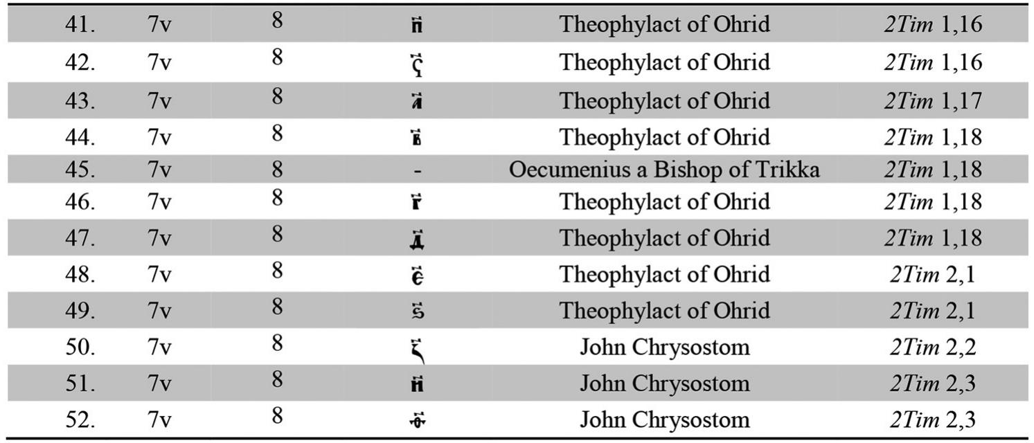 The 49 commentaries on the other two Krakow sheets are writ- ten by the hand of another person'* (Fig. 5-8; Table 4). Their place- ment, style and the number of commentaries are completely distinct from the practices of isolated like those of t space in margins from three sides. The commentaries are numbered  with  Cyrillic and Gree  the main scribe. These commentaries were not he main text scribe; they completely fill the free  kK (o, 7, ¢) numerals according to the same prin-  ciple used in the commentaries on ff. 4v and 5v. It is worth noting the  pecu  iarity of Cyrillic  numbers, digits, take t ie [19]. The scribe mentions an author only in two cases of 491° (Fig. 5,  8). T  is su  ble 4  numerals from 11 to 19 inclusively’. In these heir position after digits for tens, from ia [11] to  his author was Oecumenius, a Bishop of Trikka (10th cent.). He bscribed as ixy(m) for excerpts of 1Tim 4,14 and 2Tim 1,18 (Ta- . [have identified another 47 commentaries. Most of them belong to Oecumenius, a Bishop of Trikka, who wrote 26 explanations in total for excerpts of 1Tim 4,8-5,4, which are contained in the Krakow folia Table 4). Theophylact of Ohrid wrote another 19 commentaries, which are to support 2Tim 1,11-2,1 (Table 4). There are three commentaries by John Chrysostom (c. 347-407). They give an interpretation of 2Tim 2,2-3 (Table 4). The fourth author I managed to identify is Ephrem the Syrian (c. 306-373). His interpretations concern the verse of 2Tim  1,10 (Table 4). These authors’ explanations of the Acts of the Apostles  Commentaries to the text of Krakéw folia 