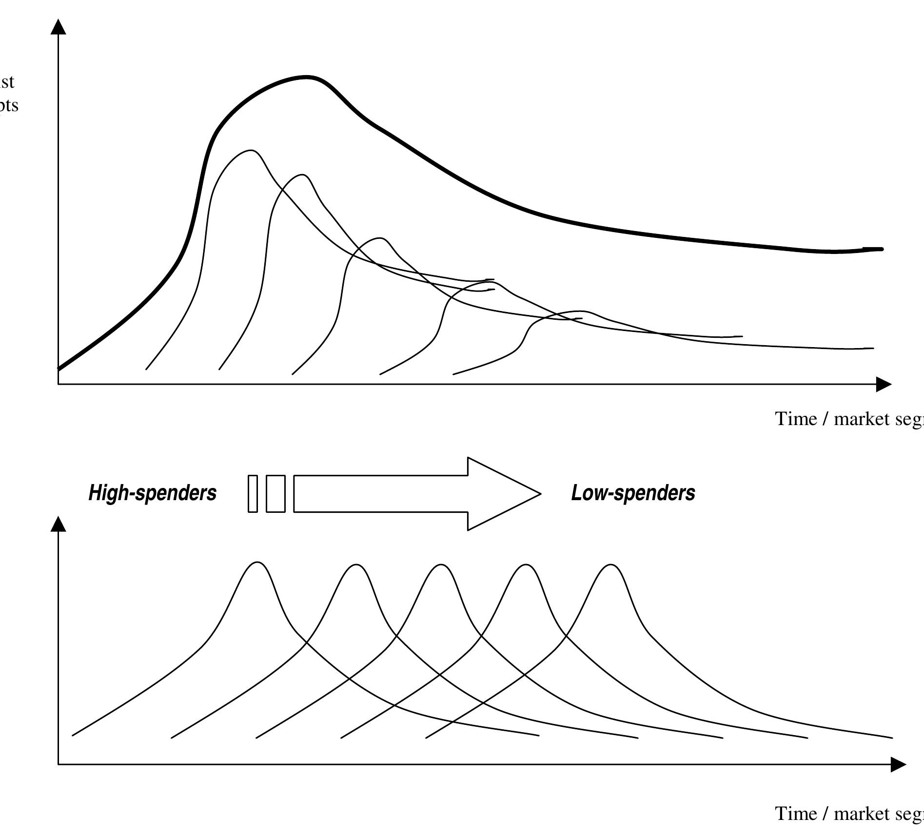 the life-cycle as a succession of market segments with