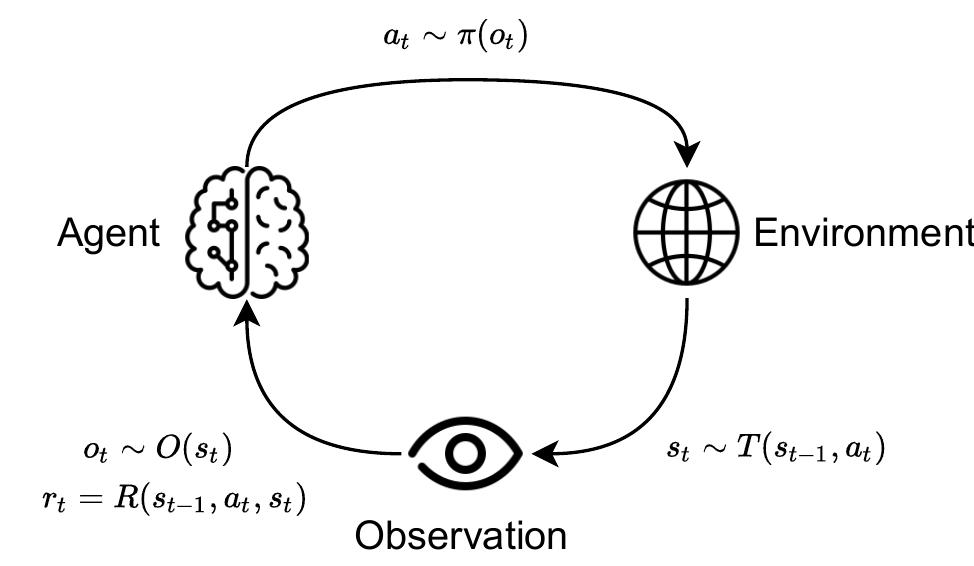 Reinforcement Learning Agent Environment Loop (PDF) A Survey on Reinforcement Learning Methods in Character Animation
