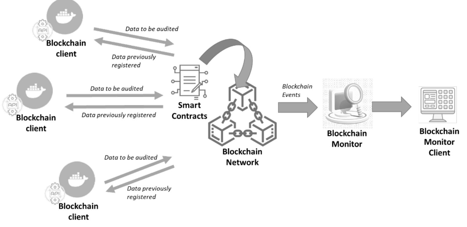 Figure 4 - from A Blockchain-Based Audit Trail Mechanism: