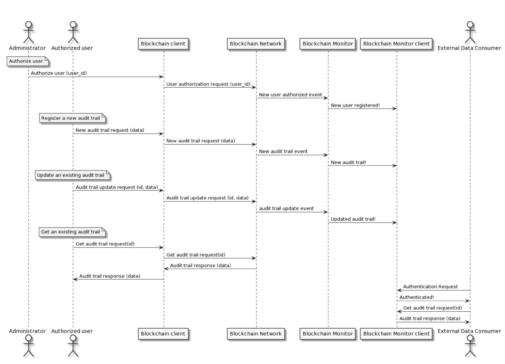 Figure 4 - from A Blockchain-Based Audit Trail Mechanism: