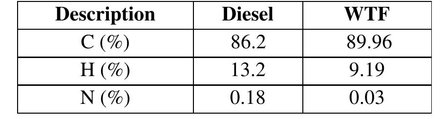 Table 2 - from Experimental investigation of Waste