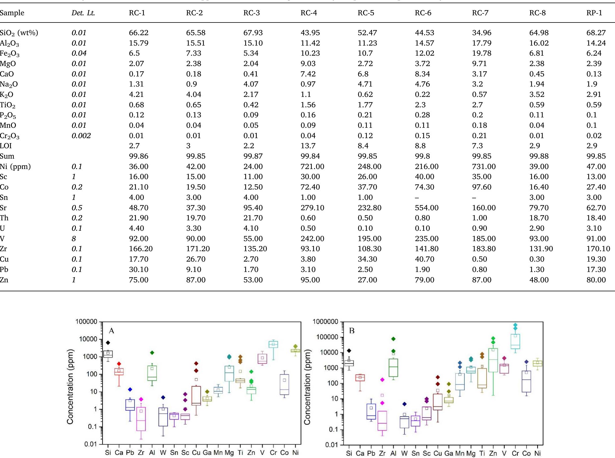 Whole rock data for major (wt%) and trace elements (ppm)