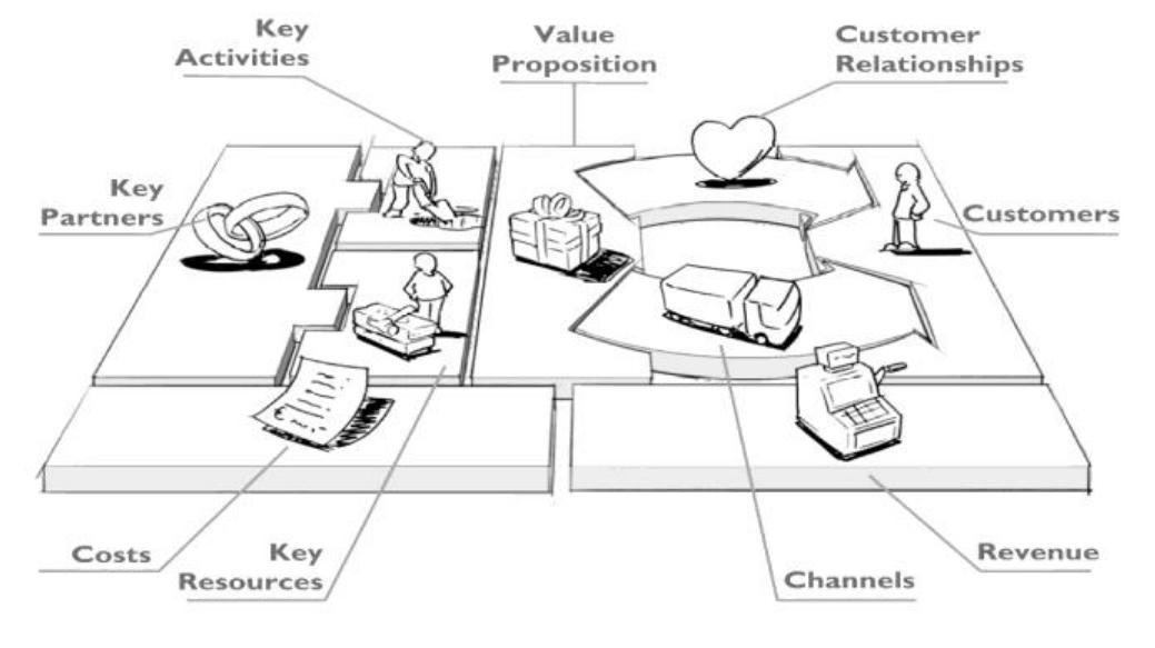 Figure 5 - from Business Model Development of PT. XYZ Using
