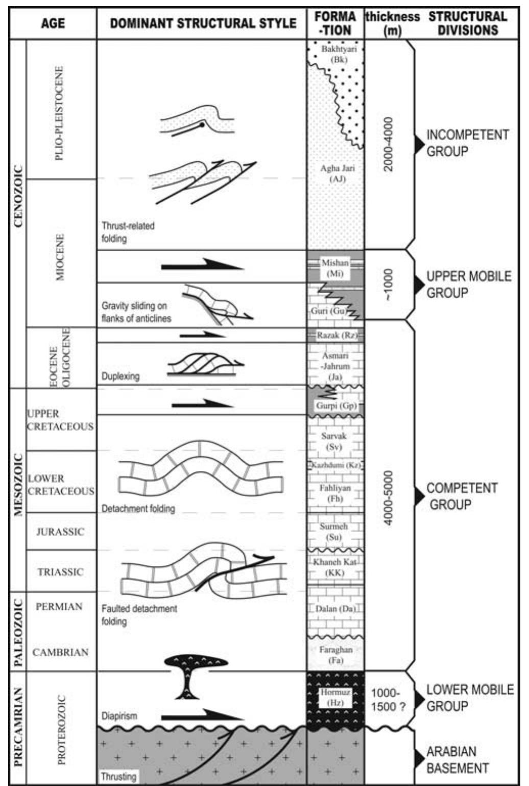 Figure 2 - from Structures of the Zagros Fold-Thrust Belt in