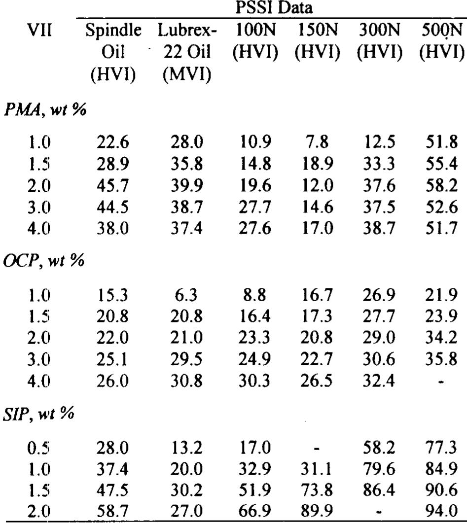 (PDF) Shear stability of polymers used as viscosity modifiers in ...