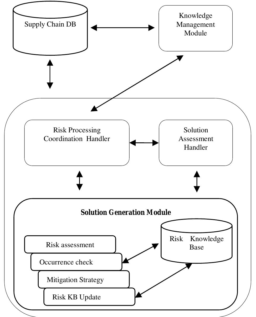 (PDF) A Knowledge Based Approach for Handling Supply Chain Risk Management