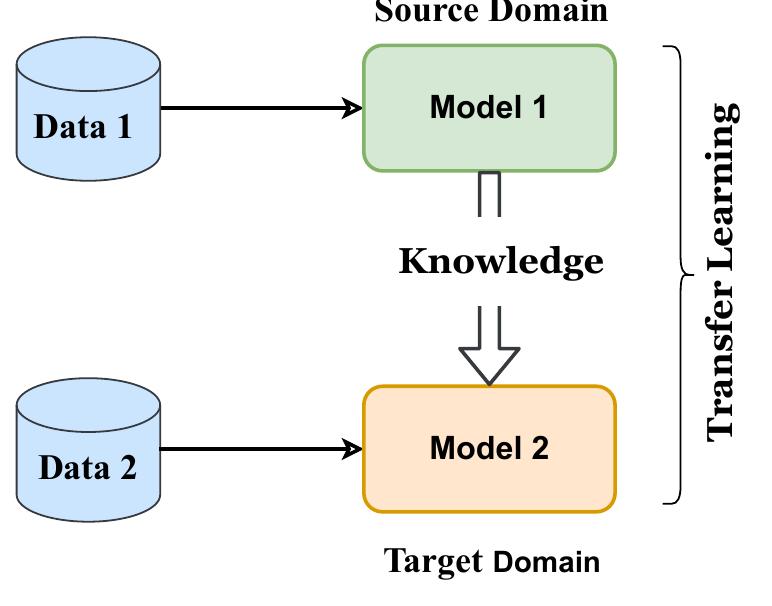 Figure 1 - from Evaluation of Pre-Trained CNN Models for