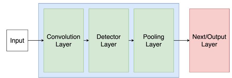 FIGURE 9. General convolutional neural network architecture. 