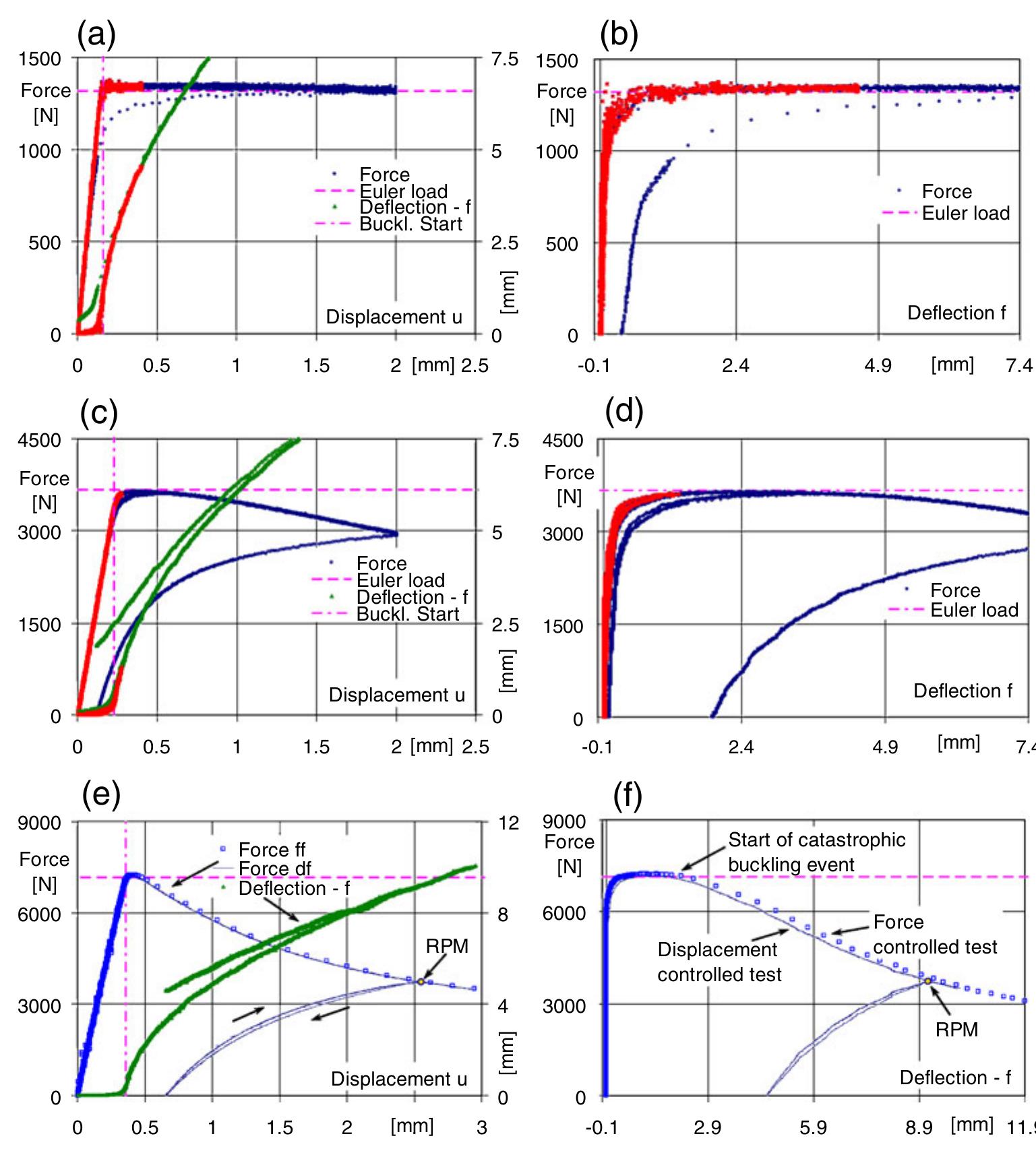 (PDF) Buckling and Post-buckling Behaviour of Prismatic Aluminium ...