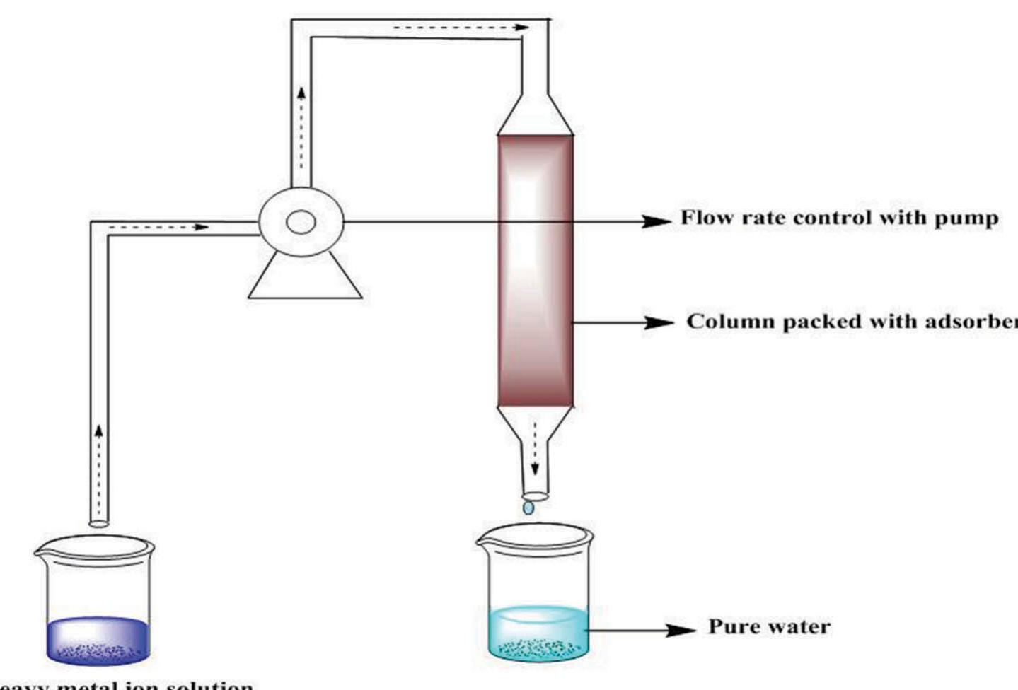 Schematic diagram showing adsorption process by continuous