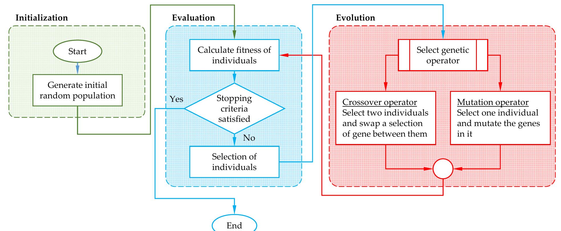 Flowchart of a genetic algorithm. figure 2. (a) the