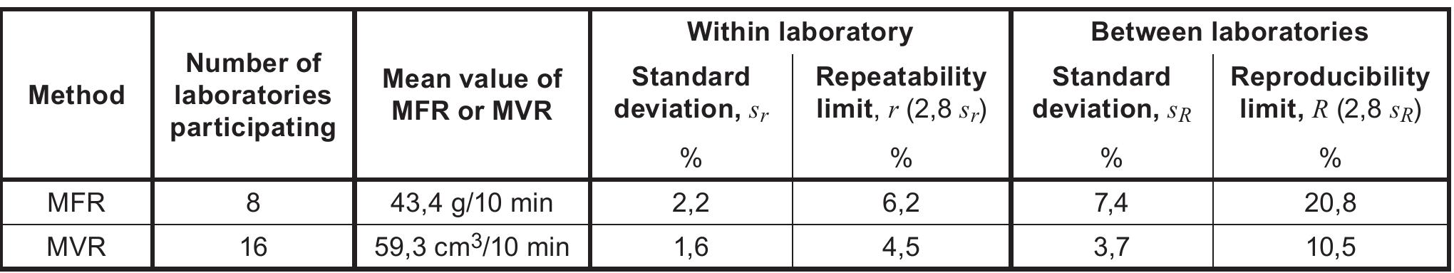 Mfr Method (PDF) Plastics -Determination of the melt mass-flow rate (MFR) and melt ...