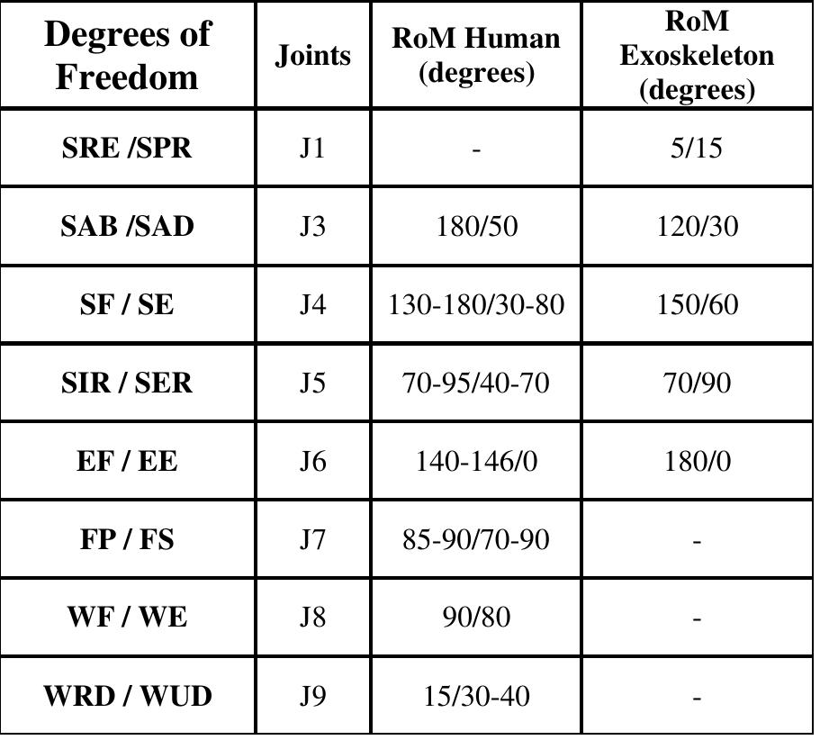 Table 2 - from CULEX: a Cable-driven Upper Limb Exoskeleton