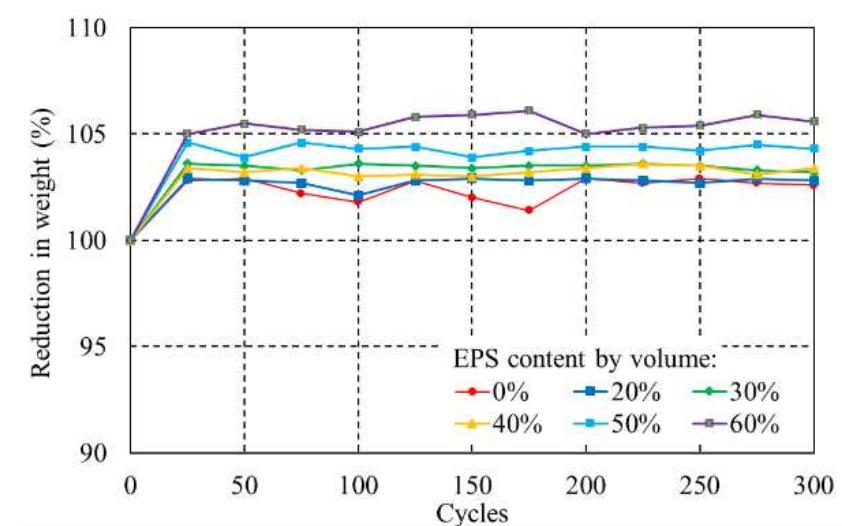 (PDF) Assessment of Different Properties of Lightweight Concrete using ...