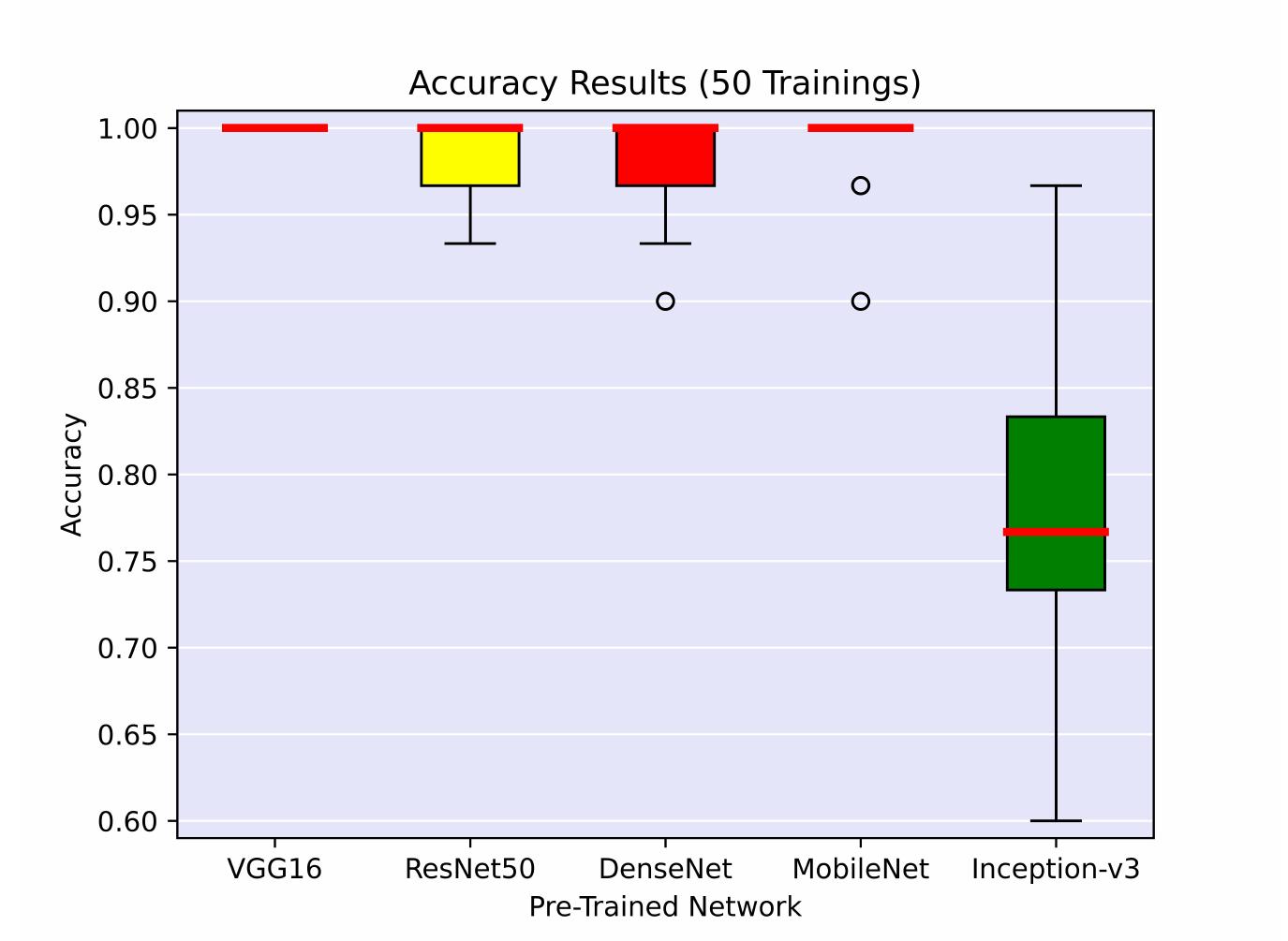 Boxplot representation of classification accuracy values on
