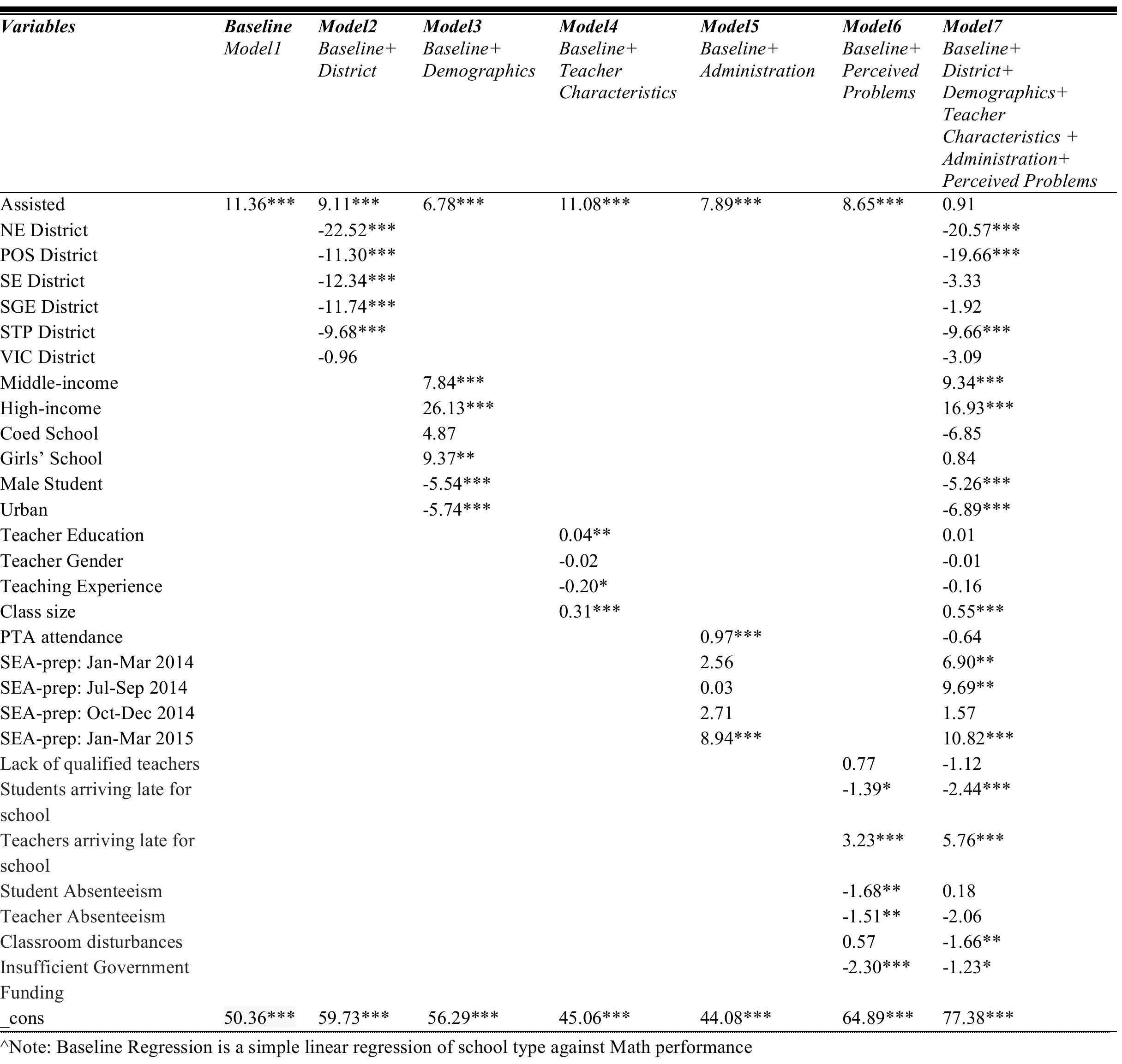 (PDF) The Effects of School Type on Academic Performance-Evidence from ...