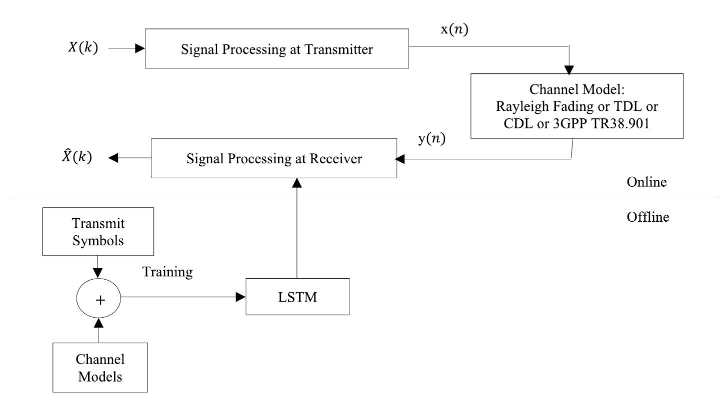 (PDF) Deep Learning Channel Estimation for OFDM 5G Systems with ...